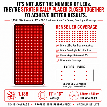 Medium Red Light Therapy Pad | 16" × 11" | 1,188 LEDs + 12V Car Adapter